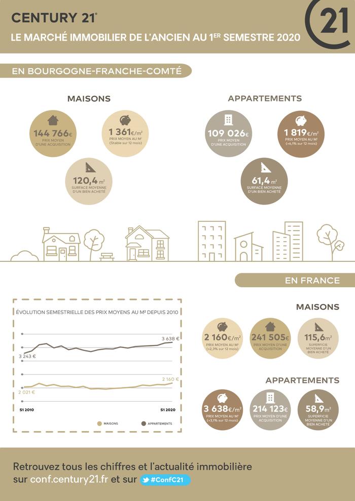 Immobilier - CENTURY 21 PG Immobilier - marché immobilier ancien, estimation, vente, achat, prix, maisons,