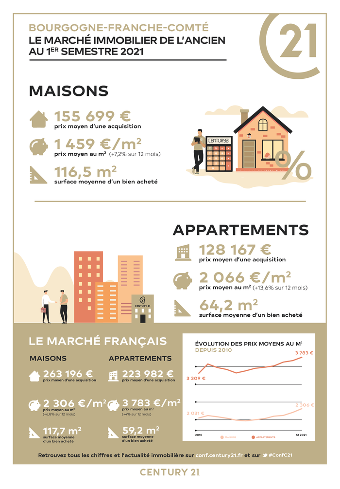 Immobilier marché Bourgogne Franche Comté CENTURY 21 PG Immobilier 
